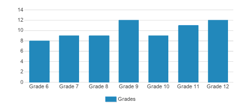 St. Gerard Catholic School - A College Preparatory 6th-12th Campus Student By Grade St. Gerard Catholic School - A College Preparatory 6th-12th Campus Student By Grade