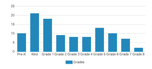 St. Paul Lutheran School Student By Grade St. Paul Lutheran School Student By Grade