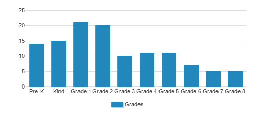 Strickland Christian School Student By Grade Strickland Christian School Student By Grade
