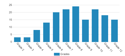 Fairhill School Student By Grade Fairhill School Student By Grade