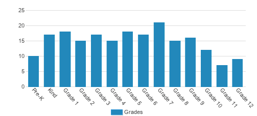 Heritage School Student By Grade Heritage School Student By Grade