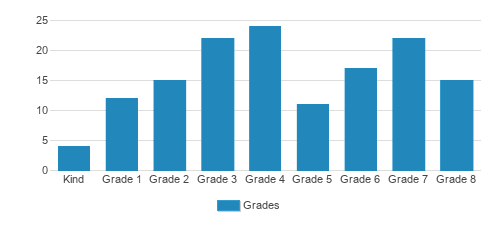 The Joy School Student By Grade The Joy School Student By Grade