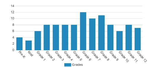 The Monarch School & Institute Student By Grade The Monarch School & Institute Student By Grade