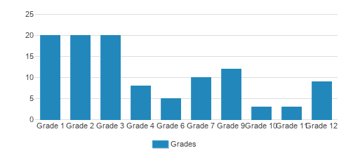 The Monarch School Student By Grade The Monarch School Student By Grade