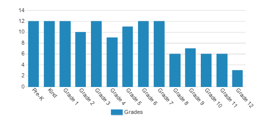 Trinity Baptist Temple Academy Student By Grade Trinity Baptist Temple Academy Student By Grade