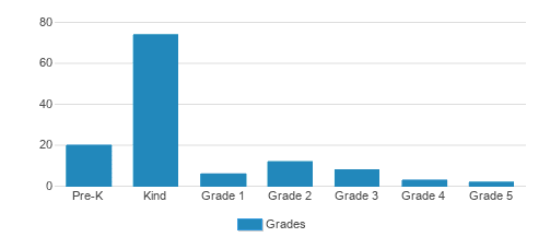 Trinity Lutheran School Student By Grade Trinity Lutheran School Student By Grade