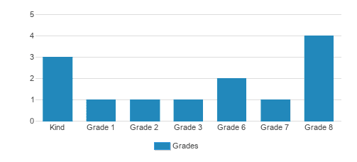 Tyler Adventist School Student By Grade Tyler Adventist School Student By Grade