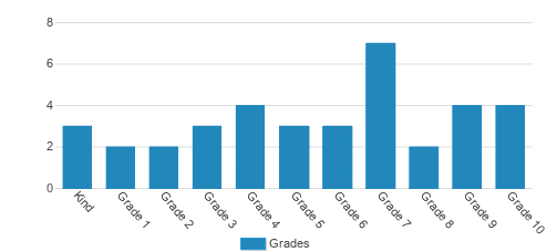 Tyler Adventist School Student By Grade Tyler Adventist School Student By Grade