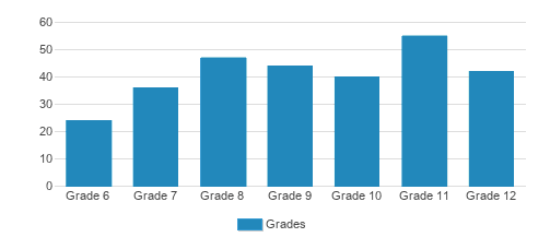 Vanguard College Preparatory School Student By Grade Vanguard College Preparatory School Student By Grade