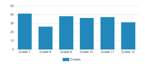 Vanguard College Preparatory School Student By Grade Vanguard College Preparatory School Student By Grade