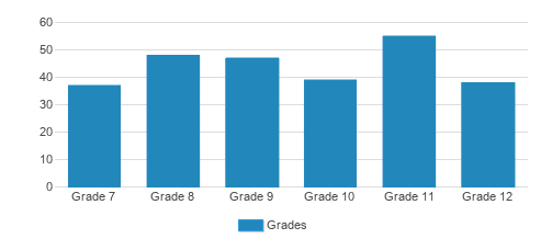 Vanguard College Preparatory School Student By Grade Vanguard College Preparatory School Student By Grade