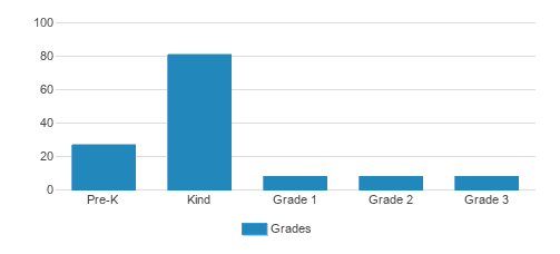 Alden Montessori School Student By Grade Alden Montessori School Student By Grade
