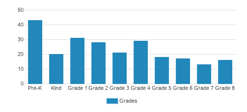 Zion Lutheran School Student By Grade  Zion Lutheran School Student By Grade
