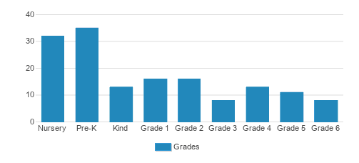Parkway Christian Academy Student By Grade Parkway Christian Academy Student By Grade