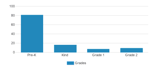 First Baptist Church Day School Student By Grade First Baptist Church Day School Student By Grade
