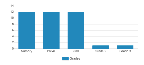 First Presbyterian Kindergarten and Preschool Student By Grade First Presbyterian Kindergarten and Preschool Student By Grade