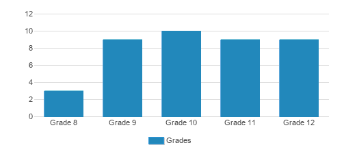 New Haven School Student By Grade New Haven School Student By Grade
