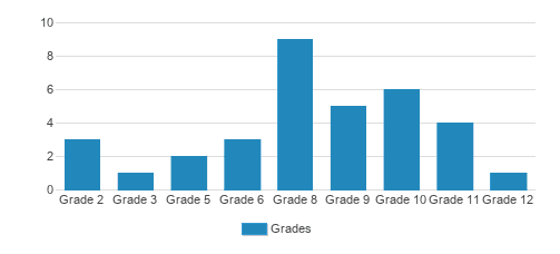 Primary Children's Medical Center School Student By Grade Primary Children's Medical Center School Student By Grade