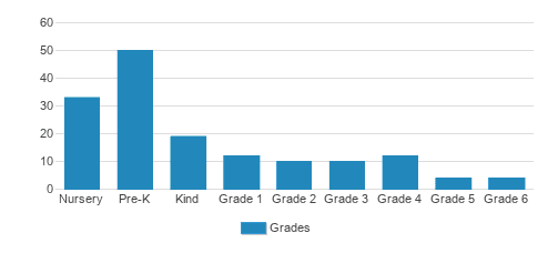 Montessori Community School of Salt Lake City Student By Grade Montessori Community School of Salt Lake City Student By Grade
