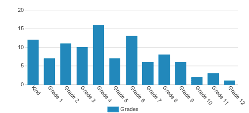 Trinity Baptist School Student By Grade Trinity Baptist School Student By Grade