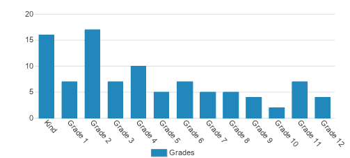Trinity Baptist School Student By Grade Trinity Baptist School Student By Grade