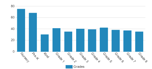 Congressional School Student By Grade Congressional School Student By Grade
