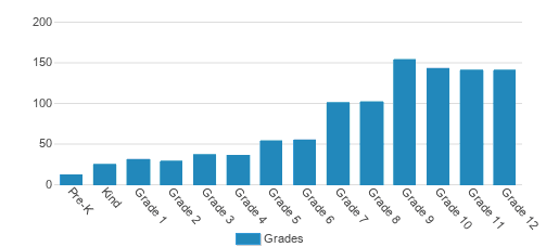 Flint Hill School Student By Grade Flint Hill School Student By Grade