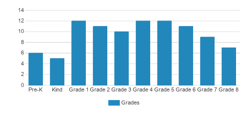 Grace Christian Academy Student By Grade  Grace Christian Academy Student By Grade