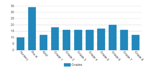 Green Hedges School Student By Grade Green Hedges School Student By Grade