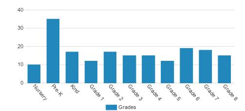Green Hedges School Student By Grade Green Hedges School Student By Grade