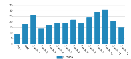 Hampton Christian Academy Student By Grade Hampton Christian Academy Student By Grade