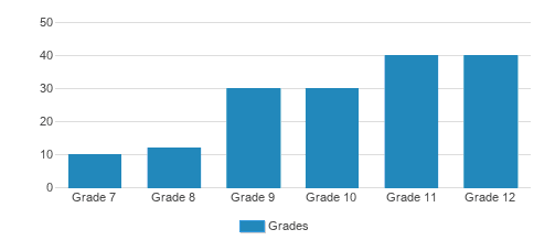Hargrave Military Academy Student By Grade Hargrave Military Academy Student By Grade