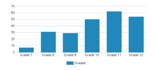 Hargrave Military Academy Student By Grade Hargrave Military Academy Student By Grade