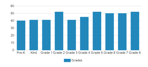Holy Spirit School Student By Grade Holy Spirit School Student By Grade