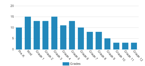 Landmark Christian School Student By Grade Landmark Christian School Student By Grade