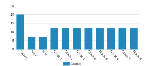 North Branch School Student By Grade  North Branch School Student By Grade