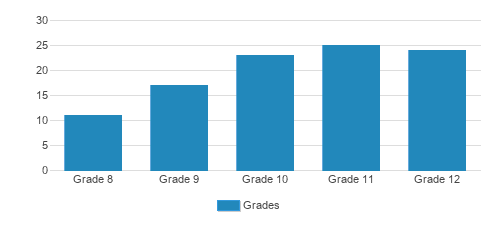 Oak Hill Academy Student By Grade Oak Hill Academy Student By Grade