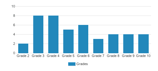 Oakland School Student By Grade 