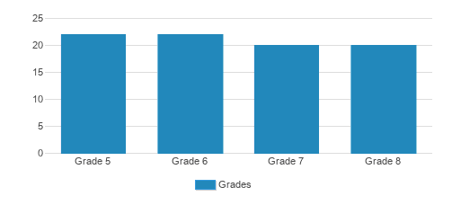Orchard House Middle School Student By Grade Orchard House Middle School Student By Grade