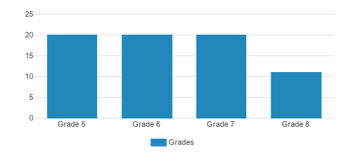 Orchard House School Student By Grade Orchard House School Student By Grade