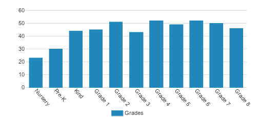 Our Lady Of Good Counsel Catholic School Student By Grade  Our Lady Of Good Counsel Catholic School Student By Grade