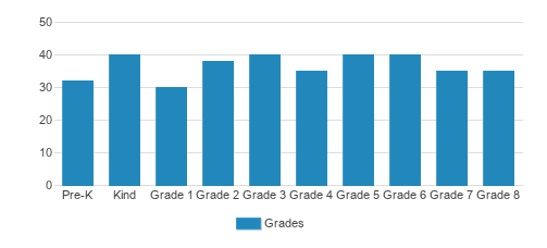 Our Lady Of Lourdes Catholic School Student By Grade Our Lady Of Lourdes Catholic School Student By Grade