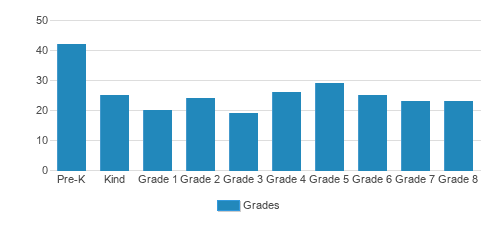 Saint Ann Catholic School Student By Grade Saint Ann Catholic School Student By Grade