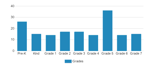 St. Annes School Student By Grade St. Annes School Student By Grade