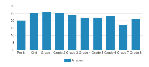 St. Benedict Catholic School Student By Grade St. Benedict Catholic School Student By Grade