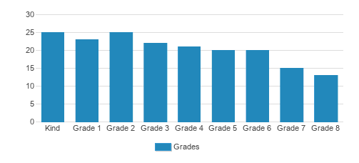 St. Patrick Catholic School Student By Grade St. Patrick Catholic School Student By Grade