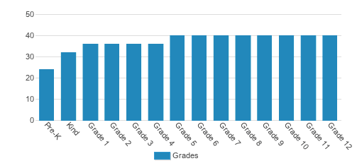 Stonebridge School Student By Grade Stonebridge School Student By Grade