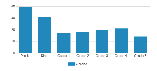 Christopher Academy Student By Grade Christopher Academy Student By Grade