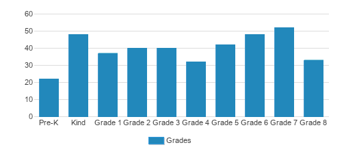 Merryhill Elementary & Middle School in Midtown Student By Grade Merryhill Elementary & Middle School in Midtown Student By Grade
