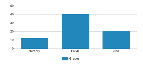 Goddard School Student By Grade Goddard School Student By Grade